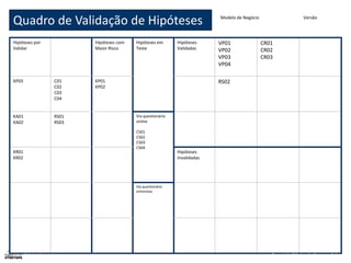 Modelo de Negócio
Quadro de Validação de Hipóteses
Hipóteses por
Validar
Hipóteses com
Maior Risco
Hipóteses em
Teste
Hipóteses
Validadas
VP01
VP02
VP03
VP04
CR01
CR02
CR03
KP03 C01
C02
C03
C04
KP01
KP02
RS02
KA01
KA02
RS01
RS03
Via questionário
online
CS01
CS02
CS03
CS04
KR01
KR02
Hipóteses
Invalidadas
Via questionário
entrevista
Versão
Copyright Fábrica de Startups S.A.www.fabricadestartups.com
 