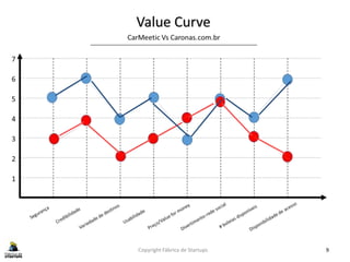 Copyright Fábrica de Startups 9
 