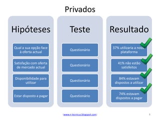 Privados

Hipóteses                     Teste                      Resultado
Qual a sua opção face                                    37% utilizaria a nossa
                               Questionário
   à oferta actual                                           plataforma

Satisfação com oferta                                       41% não estão
                               Questionário
 de mercado actual                                            satisfeitos

Disponibilidade para                                         84% estavam
                               Questionário
      utilizar                                            dispostos a utilizar

                                                             74% estavam
Estar disposto a pagar         Questionário
                                                           dispostos a pagar



                         (www.n-tecnicus.blogspot.com)                            8
 