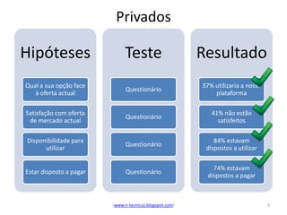 Privados

Hipóteses                     Teste                      Resultado
Qual a sua opção face                                    37% utilizaria a nossa
                               Questionário
   à oferta actual                                           plataforma

Satisfação com oferta                                       41% não estão
                               Questionário
 de mercado actual                                            satisfeitos

Disponibilidade para                                         84% estavam
                               Questionário
      utilizar                                            dispostos a utilizar

                                                             74% estavam
Estar disposto a pagar         Questionário
                                                           dispostos a pagar



                         (www.n-tecnicus.blogspot.com)                            5
 