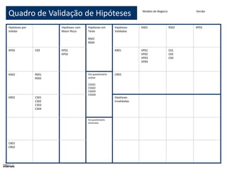 Modelo de Negócio
Quadro de Validação de Hipóteses
Hipóteses por
Validar
Hipóteses com
Maior Risco
Hipóteses em
Teste
RS03
RS04
Hipóteses
Validadas
KA01 RS02 KP03
KP03 C03 KP01
KP02
KR01 VP01
VP02
VP03
VP04
C01
C02
C04
KA02 RS01
RS02
Via questionário
online
CSG01
CSG02
CSG03
CSG04
CR03
KR02 CS01
CS02
CS03
CS04
Hipóteses
Invalidadas
Via questionário
entrevista
CR01
CR02
Versão
Copyright Fábrica de Startups S.A.www.fabricadestartups.com
 