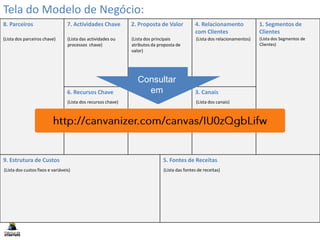 Tela do Modelo de Negócio:
8. Parceiros 7. Actividades Chave 2. Proposta de Valor 4. Relacionamento
com Clientes
1. Segmentos de
Clientes
9. Estrutura de Custos 5. Fontes de Receitas
6. Recursos Chave 3. Canais
(Lista dos parceiros chave)
(Lista dos custos fixos e variáveis)
(Lista das actividades ou
processos chave)
(Lista dos recursos chave)
(Lista dos principais
atributos da proposta de
valor)
(Lista dos relacionamentos)
(Lista dos canais)
(Lista dos Segmentos de
Clientes)
(Lista das fontes de receitas)
Consultar
em
 