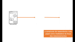 o constructo da ressonância e seu 
papel como mediadora da força 
dos relacionamentos 
 