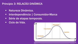 Princípio 3: RELACÃO DINÂMICA 
 Natureza Dinâmica. 
 Interdependência | Consumidor-Marca 
 Série de etapas temporais. 
 Ciclo de Vida. 
Gestão de Marcas: Abordagem de Relacionamento | Alexandre Conte, Pollyanna Mantovanello e Suelen Henschel| 28.08.2014 
 