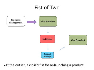 Fist of Two
Executive
Management

Vice President

Director

Vice President

Product
Manager

• At

the outset, a closed fi...
