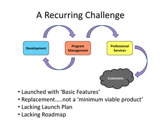 A Recurring Challenge

Development

Program
Management

Professional
Services

Customers

• Launched with ‘Basic Features’...