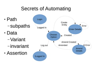 Secrets of Automating
● Path
– subpaths
● Data
– Variant
– invariant
● Assertion
Login
Enter Details
Create
Entity
Amend
Details
Choose
Option
Logged In
Error
Created
Amend Created
ErrorAmended
!Logged In
Log out
 