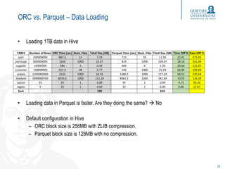 ORC vs. Parquet – Data Loading
• Loading 1TB data in Hive
• Loading data in Parquet is faster. Are they doing the same?  No
• Default configuration in Hive
– ORC block size is 256MB with ZLIB compression.
– Parquet block size is 128MB with no compression.
22
TABLE Number of Rows ORC Time (sec) Num. Files Total Size (GB) Parquet Time (sec) Num. Files Total Size (GB) Time Diff % Data Diff %
part 200000000 887.5 14 3.19 725 50 11.95 22.41 275.05
partsupp 800000000 1056 1000 23.07 824 1000 104.07 28.16 351.04
supplier 10000000 584 2 0.43 484 6 1.39 20.66 221.07
customer 150000000 911.5 28 6.77 546 1000 22.29 66.94 229.04
orders 1500000000 2133 1000 34.35 1380.5 1000 127.29 54.51 270.54
lineitem 5999989709 6976.5 1000 151.24 4081.5 1000 342.69 70.93 126.59
nation 25 33 1 0.00 35 1 0.00 -5.71 93.20
region 5 32 1 0.00 32 1 0.00 0.00 15.87
Sum 220 610
 