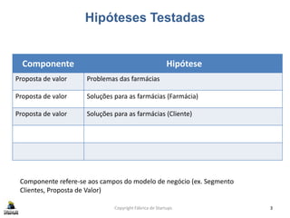 Hipóteses Testadas
Copyright Fábrica de Startups 3
Componente Hipótese
Proposta de valor Problemas das farmácias
Proposta de valor Soluções para as farmácias (Farmácia)
Proposta de valor Soluções para as farmácias (Cliente)
Componente refere-se aos campos do modelo de negócio (ex. Segmento
Clientes, Proposta de Valor)
 