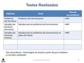Testes Realizados
Copyright Fábrica de Startups 4
Hipótese Teste
Taxa de
concordância
Problemas
das farmácias
Problemas dos farmaceuticos >65%
Soluções das
farmácias
(Farmácia)
Soluções para os problemas dos farmaceuticos >40%
Soluções das
farmácias
(Cliente)
Soluções para os problemas dos farmaceuticos na
óptica do cliente
>40%
Taxa concordância – Percentagem da amostra a partir do qual a hipótese
se considera validadada
 