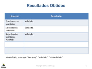 Resultados Obtidos
Copyright Fábrica de Startups 5
Hipótese Resultado
Problemas das
farmácias
Validado
Soluções das
farmácias
Validado
Soluções das
farmácias
(Cliente)
Validado
O resultado pode ser: “Em teste”, “Validado”, “Não validado”
 