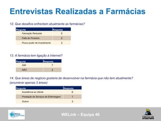 WELink – Equipa 46
Entrevistas Realizadas a Farmácias
12. Que desafios enfrentam atualmente as farmácias?
13. A farmácia tem ligação à Internet?
14. Que áreas de negócio gostaria de desenvolver na farmácia que não tem atualmente?
(enumerar apenas 3 áreas)
Pergunta Resposta
SIM 7
NÃO 3
Pergunta Resposta
Faturação Reduzida 5
Falta de Produtos 2
Pouco poder de Investimento 3
Pergunta Resposta
Assistência ao Utente 6
Prestação de Serviços de Enfermagem 1
Outros 3
 