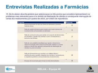 WELink – Equipa 46
Entrevistas Realizadas a Farmácias
15. Da lis abaixo descrita gostaria que selecionasse os três pontos que considera representarem os
problemas mais relevantes para si no âmbito da fidelização de clientes e consequente interrupção da
venda dos medicamentos por quebra de stock, por ordem de importância.
Pergunta Resposta
Desconhecimento do tipo de Cliente da farmácia e possível
historial clinico
0
Falta de capital (dinheiro) para investir num maior número de
medicamentos armazenados na farmácia
4
Falta de conhecimentos para adotar um conjunto de ferramentas
que facilitem a gestão dos clientes e como consequência o
aumento das vendas
2
Falta de uma plataforma/software que ajude a dinamizar a
intercomunicação entre a fase da prescrição médica e a venda
direta ao cliente final, gerando campanhas de fidelização de
clientes no ponto de venda
2
Falta de fornecedores que vendam um software fiável e
userfriendly para a gestão integrada dos clientes e vendas/lucros
e respetivos pedidos a armazenistas dos medicamentos
2
Excesso de burocracia para inovar na área farmacêutica 0
 