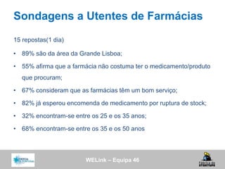 WELink – Equipa 46
Sondagens a Utentes de Farmácias
15 repostas(1 dia)
• 89% são da área da Grande Lisboa;
• 55% afirma que a farmácia não costuma ter o medicamento/produto
que procuram;
• 67% consideram que as farmácias têm um bom serviço;
• 82% já esperou encomenda de medicamento por ruptura de stock;
• 32% encontram-se entre os 25 e os 35 anos;
• 68% encontram-se entre os 35 e os 50 anos
 