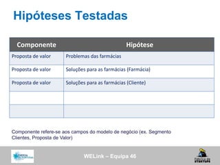 WELink – Equipa 46
Hipóteses Testadas
Componente refere-se aos campos do modelo de negócio (ex. Segmento
Clientes, Proposta de Valor)
Componente Hipótese
Proposta de valor Problemas das farmácias
Proposta de valor Soluções para as farmácias (Farmácia)
Proposta de valor Soluções para as farmácias (Cliente)
 