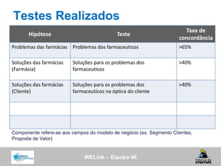 WELink – Equipa 46
Testes Realizados
Componente refere-se aos campos do modelo de negócio (ex. Segmento Clientes,
Proposta de Valor)
Hipótese Teste
Taxa de
concordância
Problemas das farmácias Problemas dos farmaceuticos >65%
Soluções das farmácias
(Farmácia)
Soluções para os problemas dos
farmaceuticos
>40%
Soluções das farmácias
(Cliente)
Soluções para os problemas dos
farmaceuticos na óptica do cliente
>40%
 