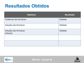 WELink – Equipa 46
Resultados Obtidos
Hipótese Resultado
Problemas das farmácias Validado
Soluções das farmácias Validado
Soluções das farmácias
(Cliente)
Validado
 
