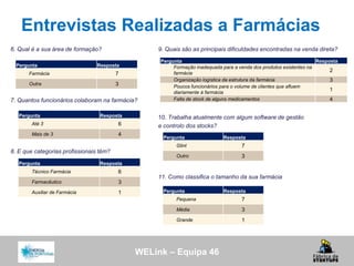 WELink – Equipa 46
Entrevistas Realizadas a Farmácias
6. Qual é a sua área de formação?
7. Quantos funcionários colaboram na farmácia?
8. E que categorias profissionais têm?
Pergunta Resposta
Farmácia 7
Outra 3
Pergunta Resposta
Até 3 6
Mais de 3 4
Pergunta Resposta
Técnico Farmácia 6
Farmacêutico 3
Auxiliar de Farmácia 1
9. Quais são as principais dificuldades encontradas na venda direta?
10. Trabalha atualmente com algum software de gestão
e controlo dos stocks?
11. Como classifica o tamanho da sua farmácia
Pergunta Resposta
Formação inadequada para a venda dos produtos existentes na
farmácia
2
Organização logística da estrutura da farmácia 3
Poucos funcionários para o volume de clientes que afluem
diariamente à farmácia
1
Falta de stock de alguns medicamentos 4
Pergunta Resposta
Glint 7
Outro 3
Pergunta Resposta
Pequena 7
Média 3
Grande 1
 