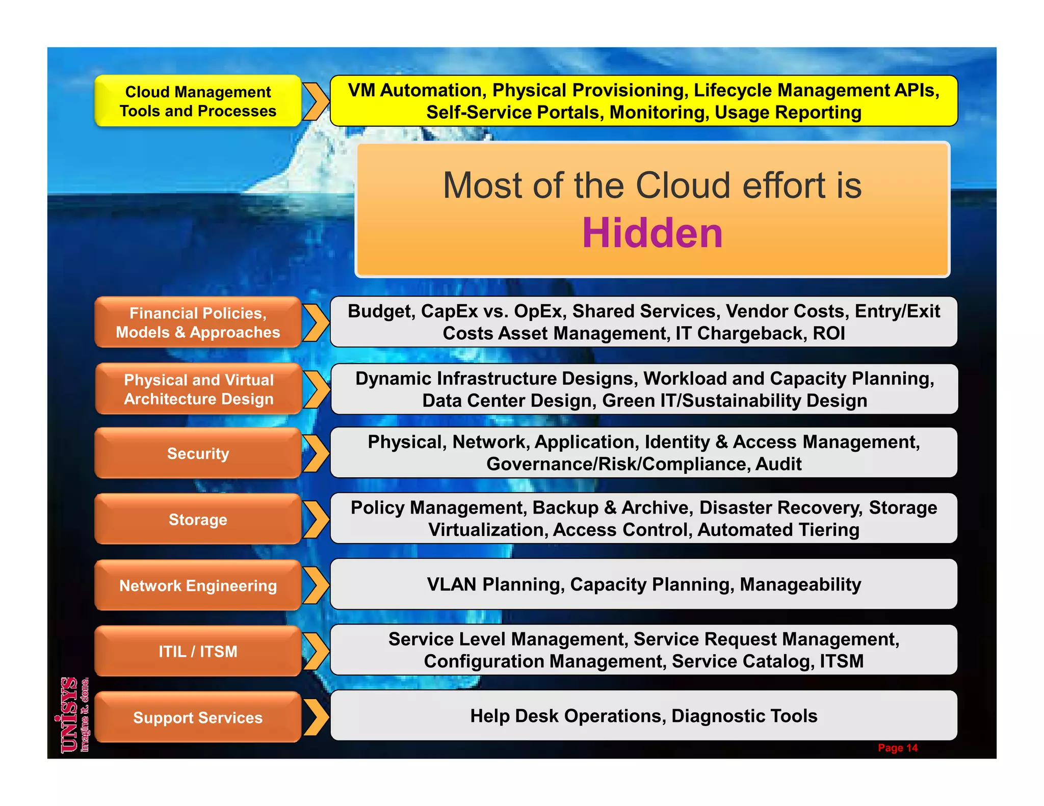 Dynamic Infrastructure Designs, Workload and Capacity Planning,
Data Center Design, Green IT/Sustainability Design
VM Automation, Physical Provisioning, Lifecycle Management APIs,
Self-Service Portals, Monitoring, Usage Reporting
Budget, CapEx vs. OpEx, Shared Services, Vendor Costs, Entry/Exit
Costs Asset Management, IT Chargeback, ROI
Physical and Virtual
Architecture Design
Cloud Management
Tools and Processes
Financial Policies,
Models & Approaches
Most of the Cloud effort is
Hidden
Data Center Design, Green IT/Sustainability Design
Physical, Network, Application, Identity & Access Management,
Governance/Risk/Compliance, Audit
VLAN Planning, Capacity Planning, Manageability
Service Level Management, Service Request Management,
Configuration Management, Service Catalog, ITSM
Help Desk Operations, Diagnostic Tools
Architecture Design
Security
Storage
Network Engineering
ITIL / ITSM
Support Services
Policy Management, Backup & Archive, Disaster Recovery, Storage
Virtualization, Access Control, Automated Tiering
Page 14
 