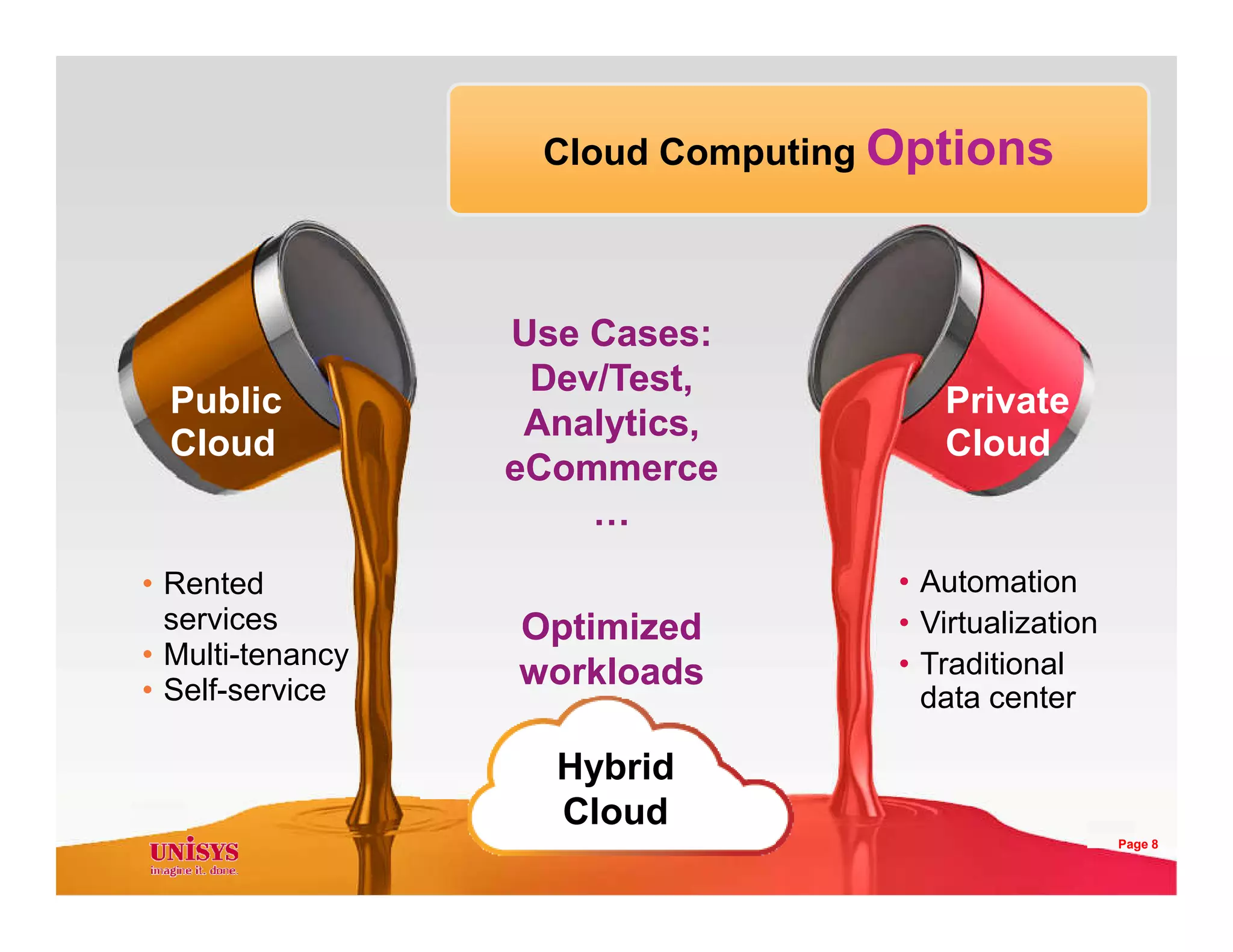 There are MANY types of
clouds that fit
different needs
Public
Cloud
Private
Cloud
Cloud Computing Options
Use Cases:
Dev/Test,
Analytics,
eCommerce
Use Cases:
Dev/Test,
Analytics,
eCommercedifferent needs
Hybrid
Cloud
• Rented
services
• Multi-tenancy
• Self-service
• Automation
• Virtualization
• Traditional
data center
Optimized
workloads
Optimized
workloads
eCommerce
…
eCommerce
…
Page 8
 