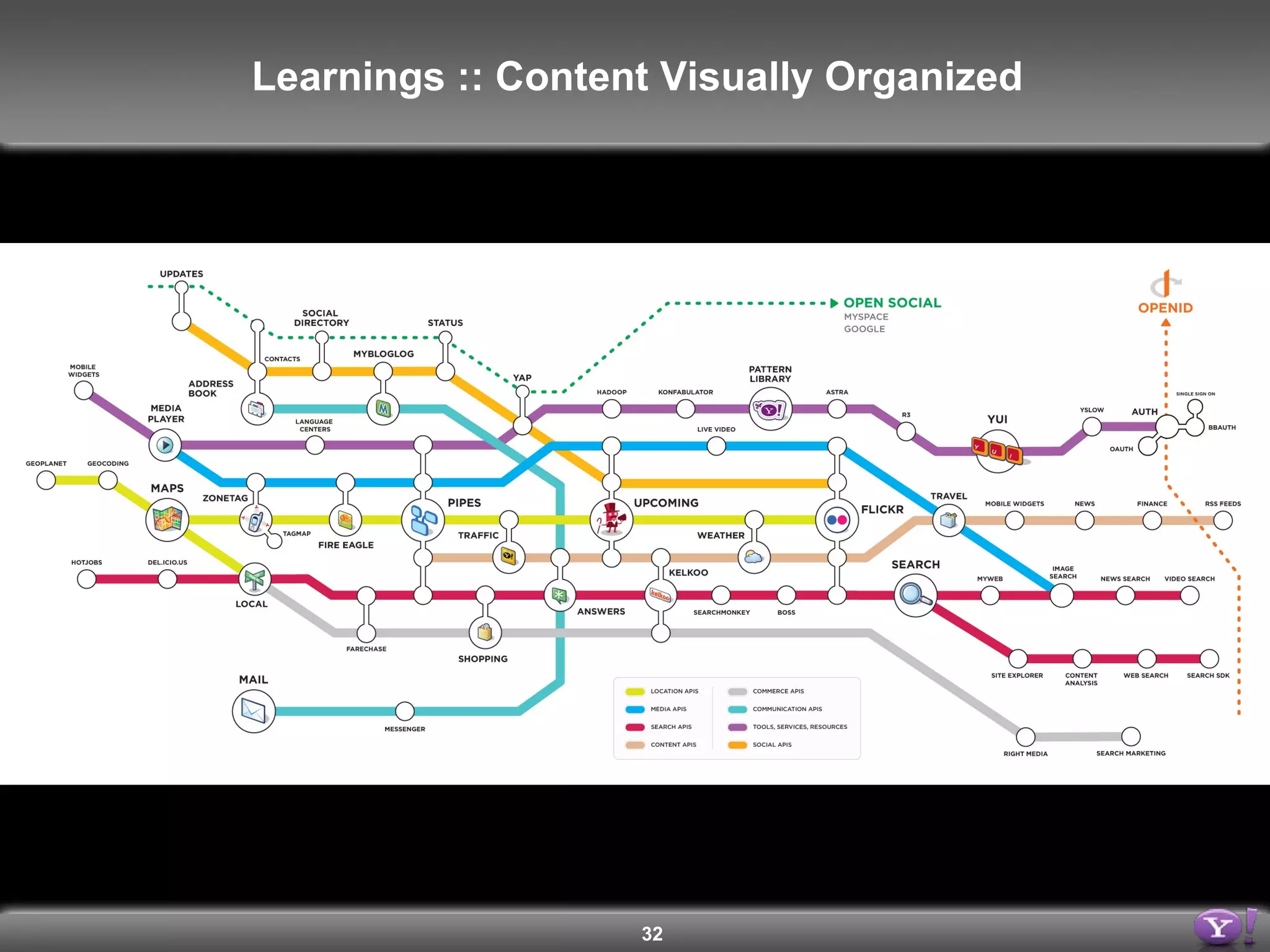 Learnings :: Content Visually Organized 