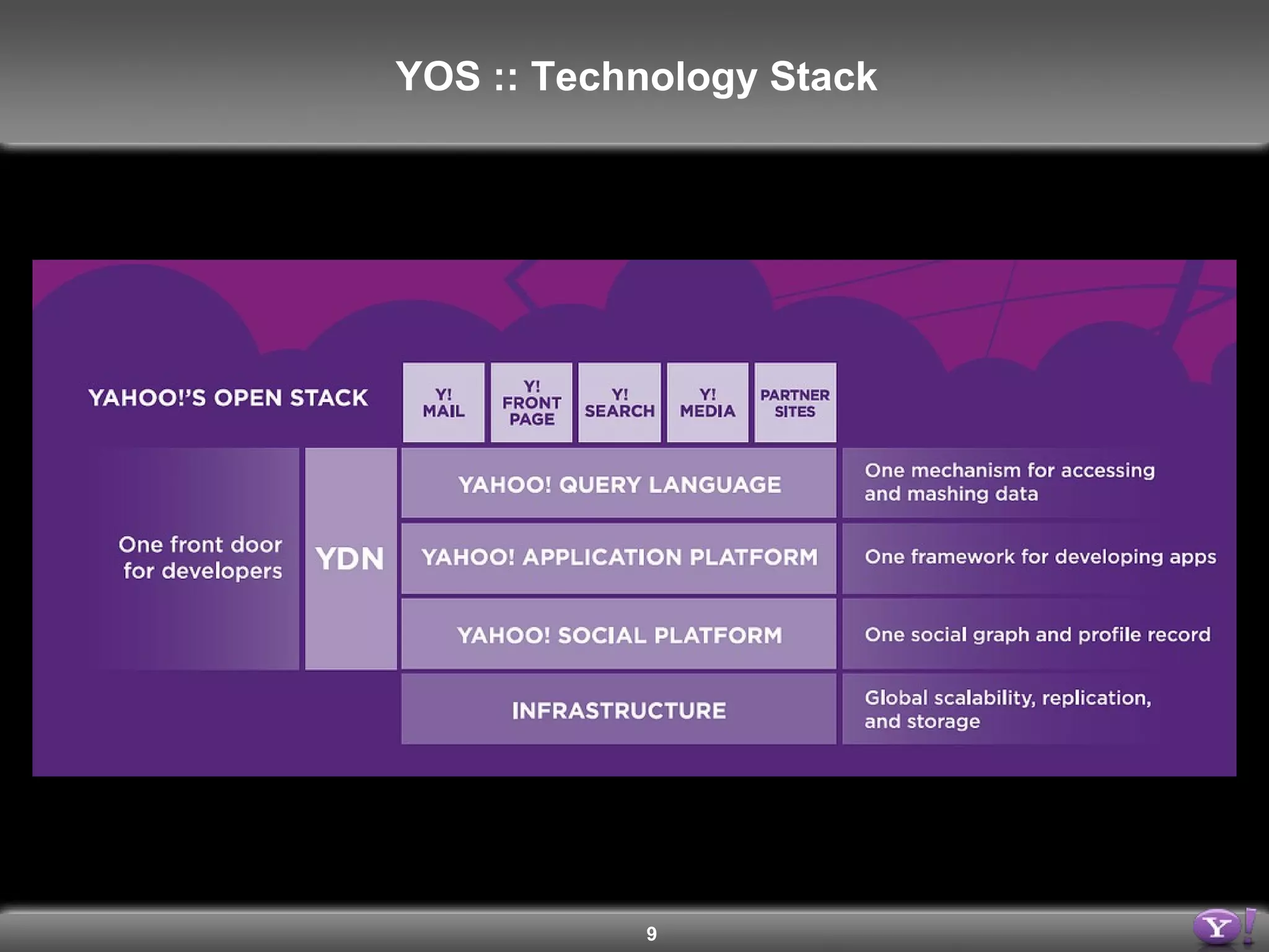 YOS :: Technology Stack 