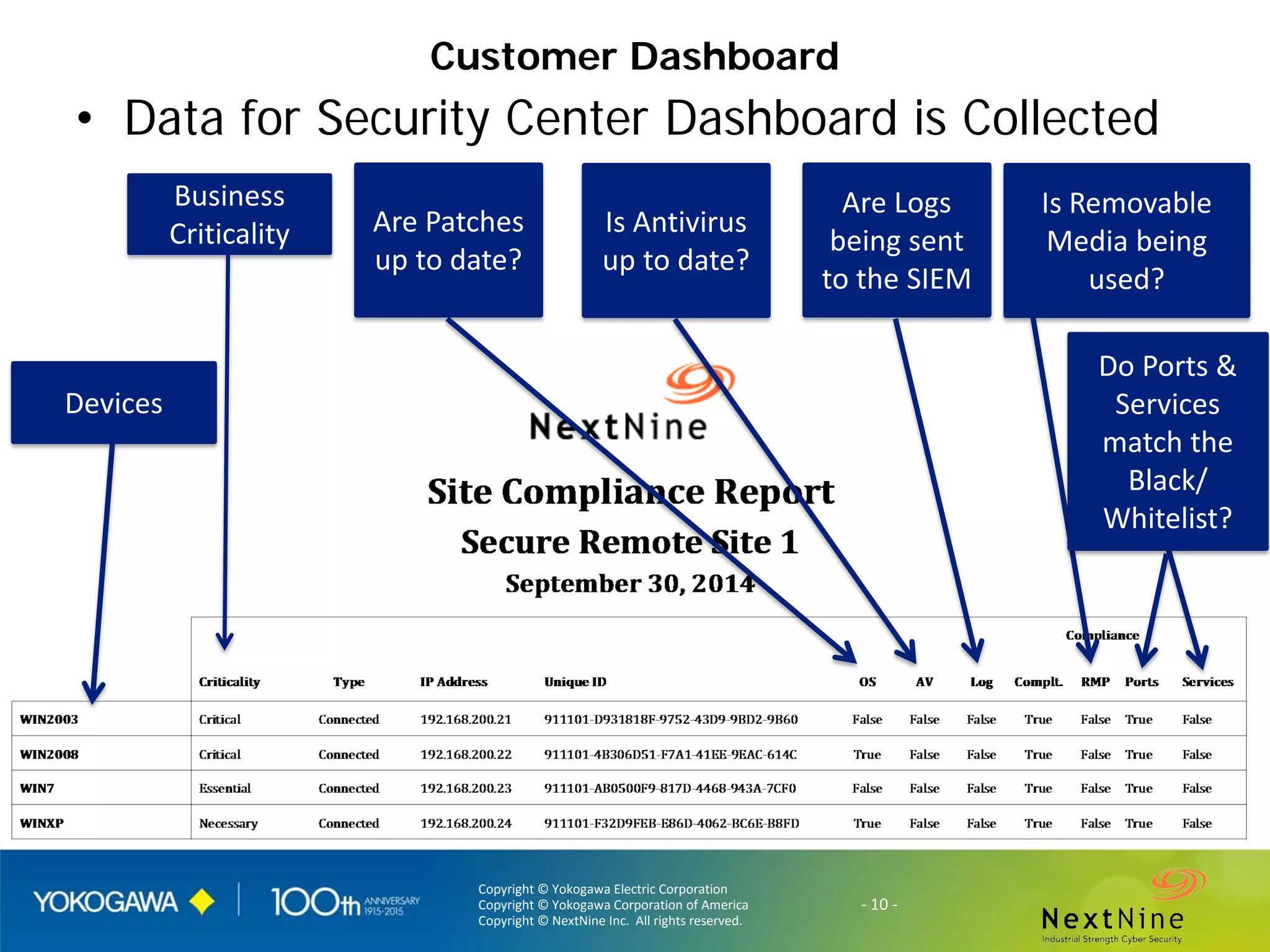 Copyright © Yokogawa Electric Corporation
Copyright © Yokogawa Corporation of America
Copyright © NextNine Inc. All rights reserved.
- 10 -
Customer Dashboard
• Data for Security Center Dashboard is Collected
Devices
Business
Criticality Are Patches
up to date?
Is Antivirus
up to date?
Are Logs
being sent
to the SIEM
Is Removable
Media being
used?
Do Ports &
Services
match the
Black/
Whitelist?
 