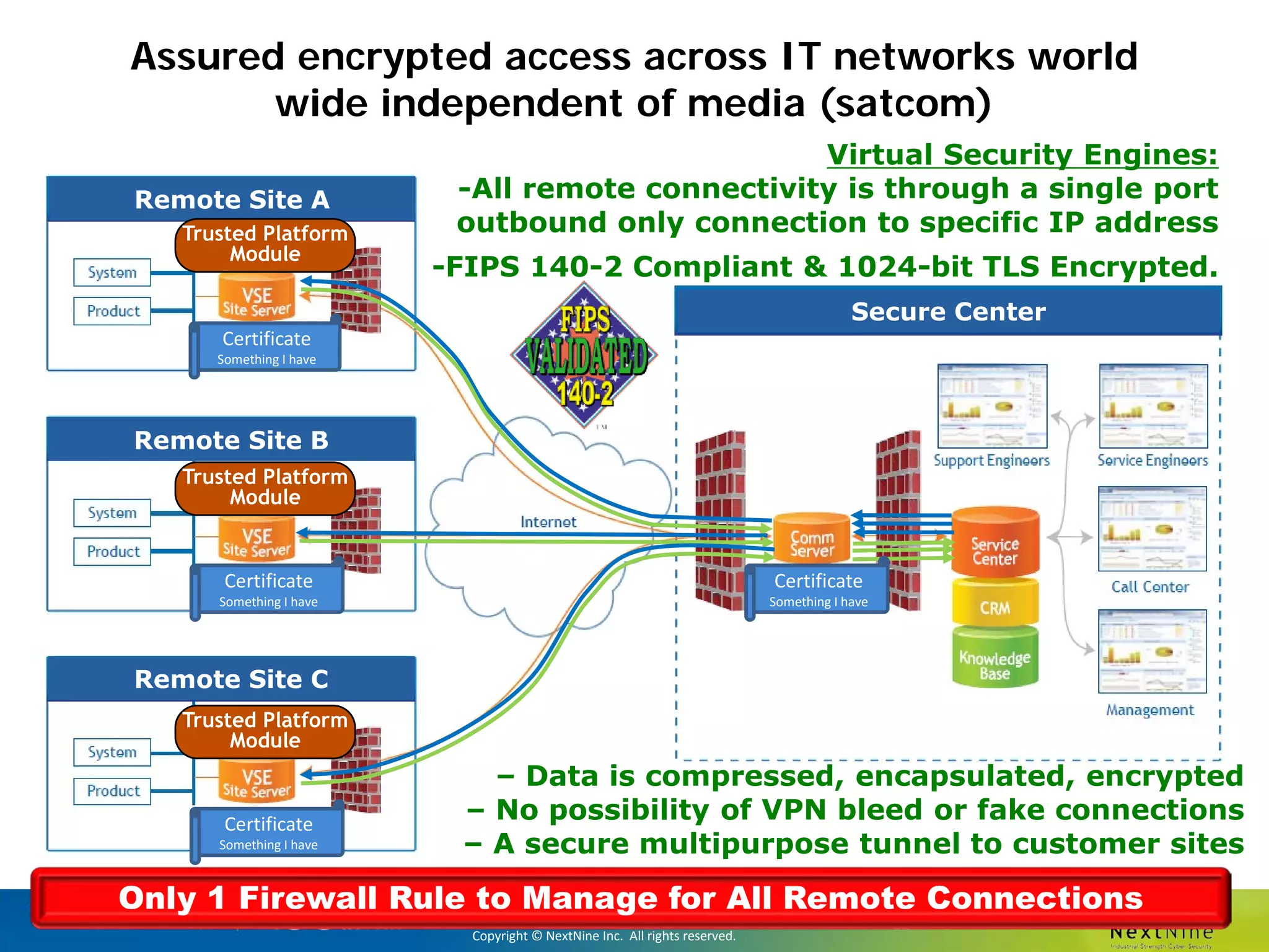 Copyright © Yokogawa Electric Corporation
Copyright © Yokogawa Corporation of America
Copyright © NextNine Inc. All rights reserved.
- 12 -Copyright © Yokogawa Electric Corporation
Copyright © Yokogawa Corporation of America
Copyright © NextNine Inc. All rights reserved.
- 12 -
Assured encrypted access across IT networks world
wide independent of media (satcom)
Virtual Security Engines:
-All remote connectivity is through a single port
outbound only connection to specific IP address
-FIPS 140-2 Compliant & 1024-bit TLS Encrypted.
Remote Site A
Remote Site B
Remote Site C
Secure Center
Certificate
Something I have
Certificate
Something I have
Certificate
Something I have
Certificate
Something I have
Trusted Platform
Module
Trusted Platform
Module
Trusted Platform
Module
– Data is compressed, encapsulated, encrypted
– No possibility of VPN bleed or fake connections
– A secure multipurpose tunnel to customer sites
Only 1 Firewall Rule to Manage for All Remote Connections
 
