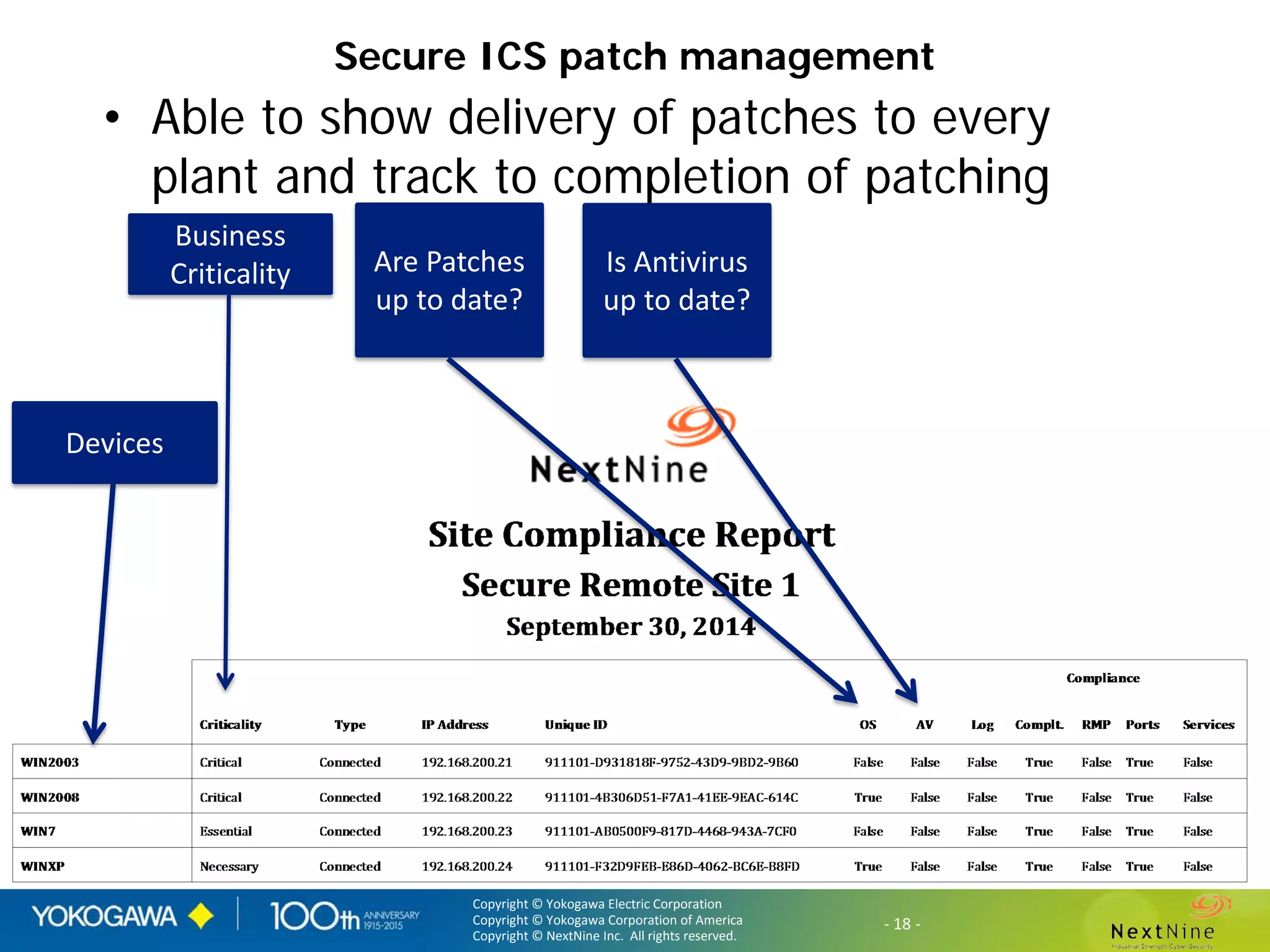 Copyright © Yokogawa Electric Corporation
Copyright © Yokogawa Corporation of America
Copyright © NextNine Inc. All rights reserved.
- 18 -Copyright © Yokogawa Electric Corporation
Copyright © Yokogawa Corporation of America
Copyright © NextNine Inc. All rights reserved.
- 18 -
Secure ICS patch management
• Able to show delivery of patches to every
plant and track to completion of patching
effort
Devices
Business
Criticality Are Patches
up to date?
Is Antivirus
up to date?
 