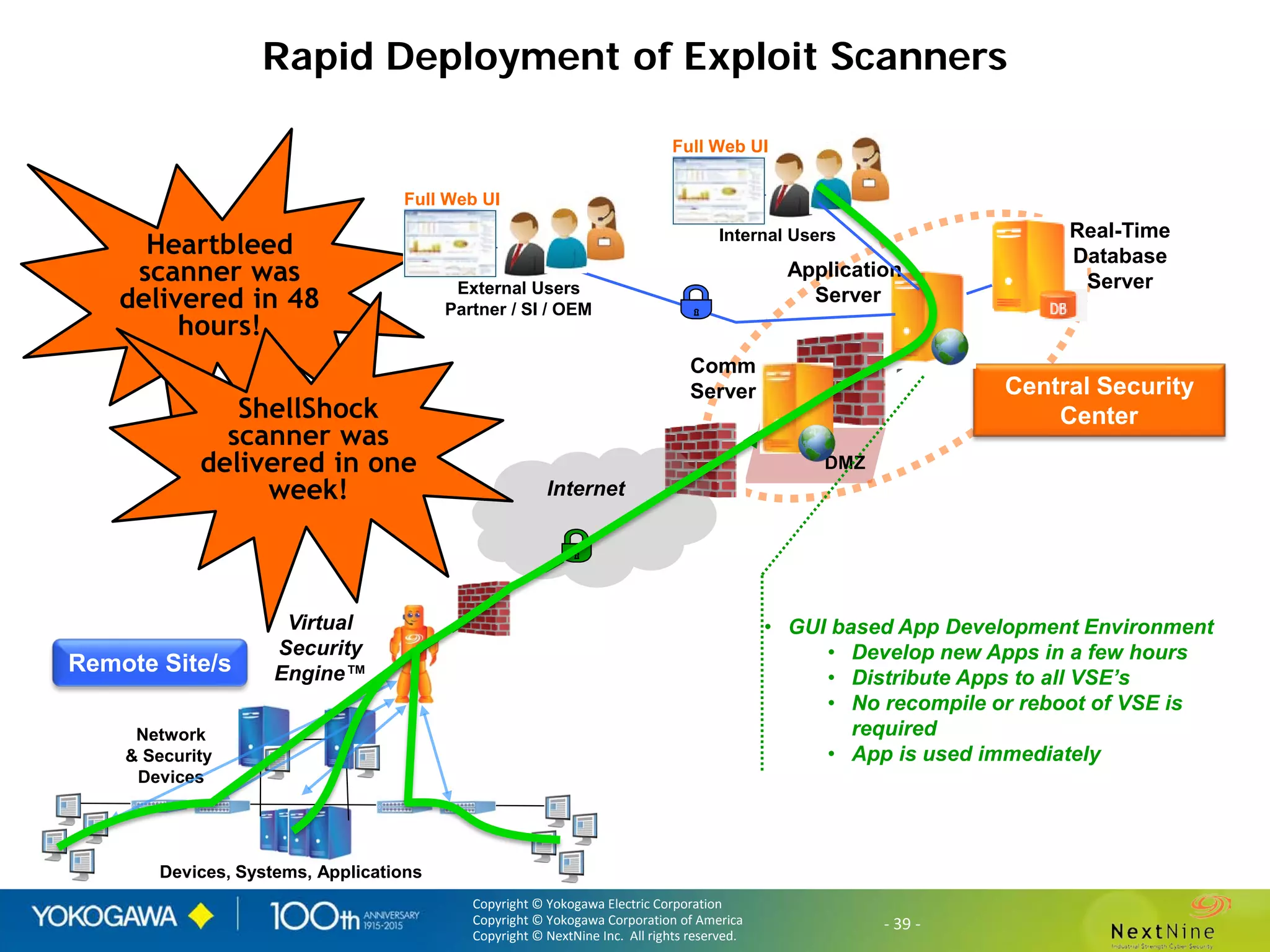 Copyright © Yokogawa Electric Corporation
Copyright © Yokogawa Corporation of America
Copyright © NextNine Inc. All rights reserved.
- 39 -Copyright © Yokogawa Electric Corporation
Copyright © Yokogawa Corporation of America
Copyright © NextNine Inc. All rights reserved.
- 39 -
Rapid Deployment of Exploit Scanners
Heartbleed
scanner was
delivered in 48
hours!
DMZ
Central Security
Center
Application
Server
Comm
Server
Real-Time
Database
Server
Network
& Security
Devices
Virtual
Security
Engine™
Devices, Systems, Applications
Remote Site/s
Internet
External Users
Partner / SI / OEM
Full Web UI
Full Web UI
Internal Users
• GUI based App Development Environment
• Develop new Apps in a few hours
• Distribute Apps to all VSE’s
• No recompile or reboot of VSE is
required
• App is used immediately
ShellShock
scanner was
delivered in one
week!
 