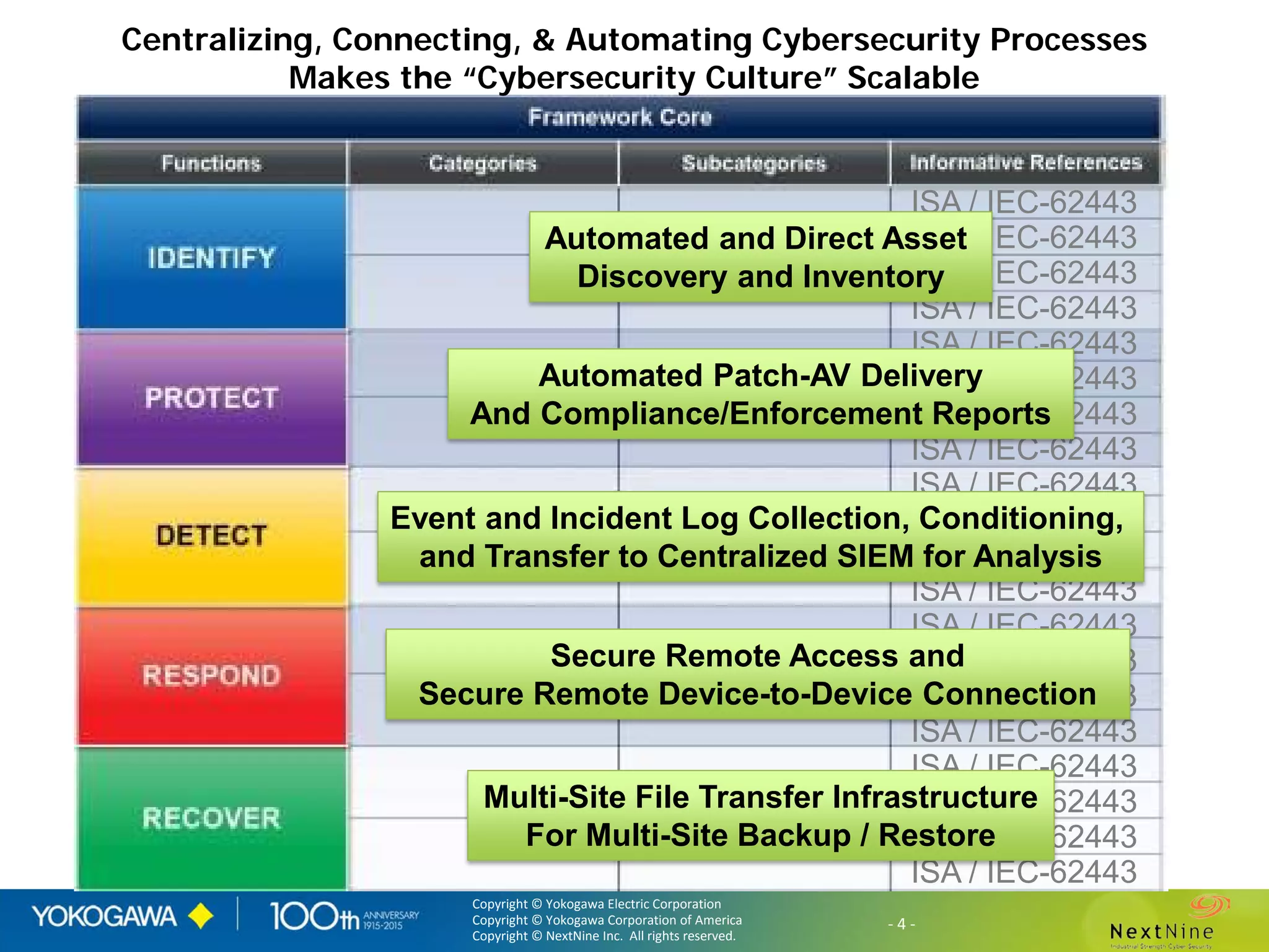 Copyright © Yokogawa Electric Corporation
Copyright © Yokogawa Corporation of America
Copyright © NextNine Inc. All rights reserved.
- 4 -Copyright © Yokogawa Electric Corporation
Copyright © Yokogawa Corporation of America
Copyright © NextNine Inc. All rights reserved.
- 4 -
ISA / IEC-62443
ISA / IEC-62443
ISA / IEC-62443
ISA / IEC-62443
ISA / IEC-62443
ISA / IEC-62443
ISA / IEC-62443
ISA / IEC-62443
ISA / IEC-62443
ISA / IEC-62443
ISA / IEC-62443
ISA / IEC-62443
ISA / IEC-62443
ISA / IEC-62443
ISA / IEC-62443
ISA / IEC-62443
ISA / IEC-62443
ISA / IEC-62443
ISA / IEC-62443
ISA / IEC-62443
Automated and Direct Asset
Discovery and Inventory
Automated Patch-AV Delivery
And Compliance/Enforcement Reports
Event and Incident Log Collection, Conditioning,
and Transfer to Centralized SIEM for Analysis
Secure Remote Access and
Secure Remote Device-to-Device Connection
Multi-Site File Transfer Infrastructure
For Multi-Site Backup / Restore
Centralizing, Connecting, & Automating Cybersecurity Processes
Makes the “Cybersecurity Culture” Scalable
 
