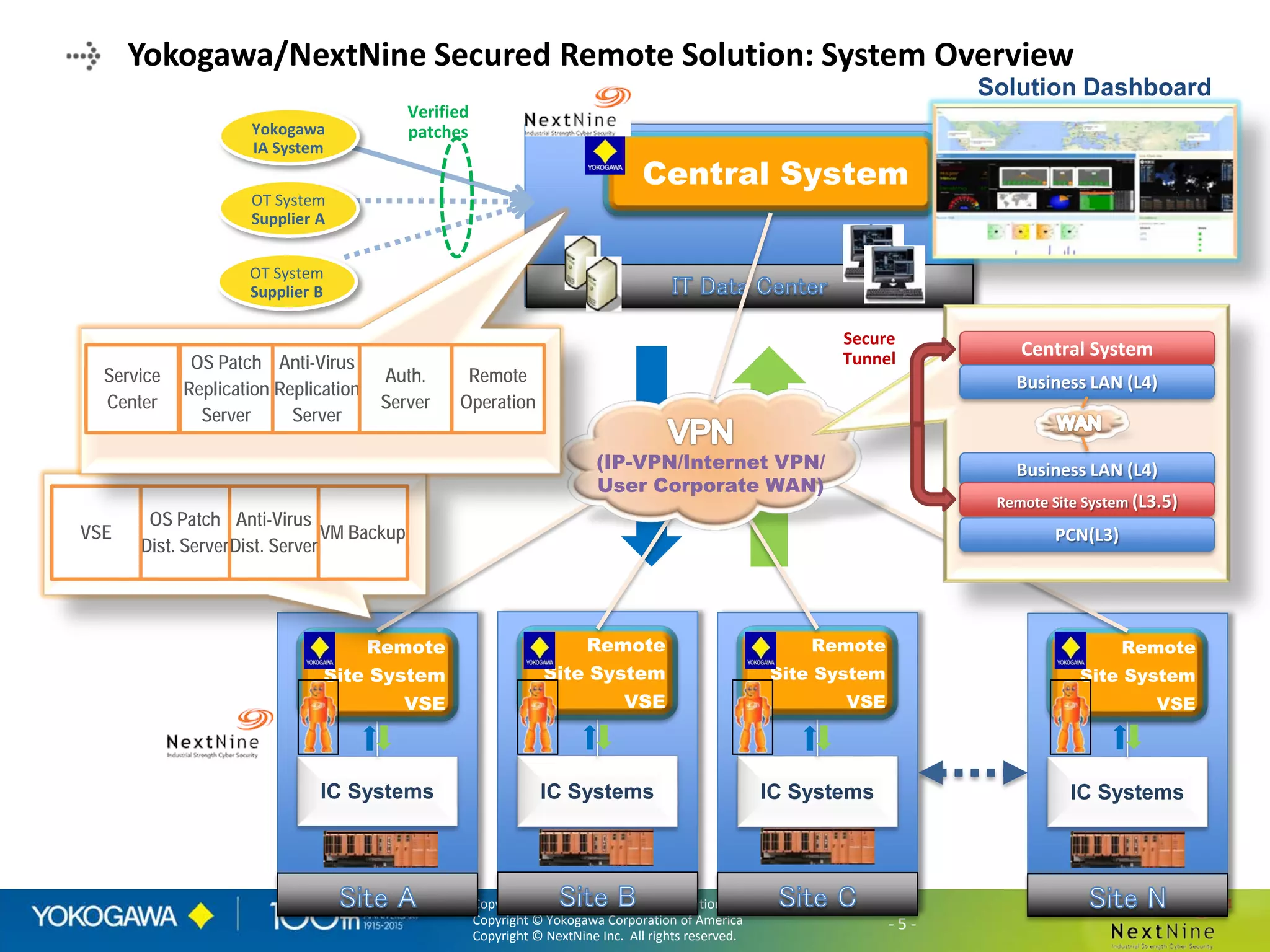 Copyright © Yokogawa Electric Corporation
Copyright © Yokogawa Corporation of America
Copyright © NextNine Inc. All rights reserved.
- 5 -Copyright © Yokogawa Electric Corporation
Copyright © Yokogawa Corporation of America
Copyright © NextNine Inc. All rights reserved.
- 5 -
Yokogawa/NextNine Secured Remote Solution: System Overview
Central System
IC Systems IC SystemsIC Systems IC Systems
Remote
Site System
VSE
Remote
Site System
VSE
Remote
Site System
VSE
Remote
Site System
VSE
OS Patch
Dist. Server
VSE VM Backup
Anti-Virus
Dist. Server
Central System
Business LAN (L4)
Business LAN (L4)
Remote Site System (L3.5)
PCN(L3)
Service
Center
Anti-Virus
Replication
Server
OS Patch
Replication
Server
Auth.
Server
Remote
Operation
Solution Dashboard
(IP-VPN/Internet VPN/
User Corporate WAN)
Yokogawa
IA System
OT System
Supplier A
OT System
Supplier B
Verified
patches
Secure
Tunnel
 