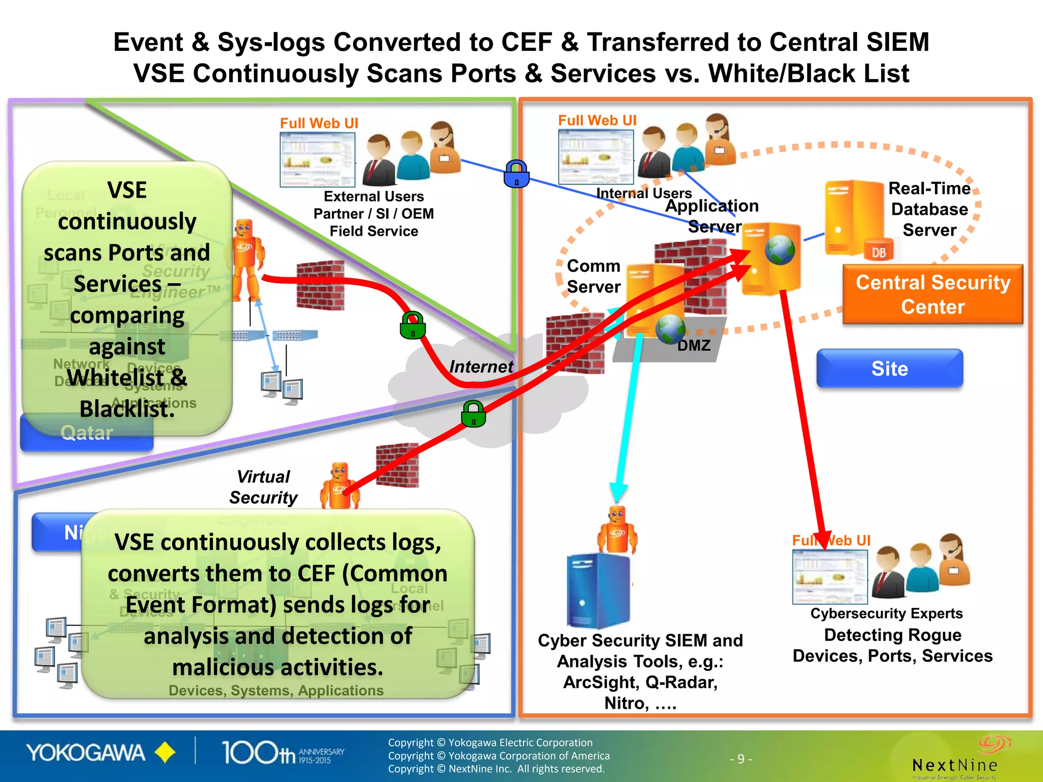 Copyright © Yokogawa Electric Corporation
Copyright © Yokogawa Corporation of America
Copyright © NextNine Inc. All rights reserved.
- 9 -Copyright © Yokogawa Electric Corporation
Copyright © Yokogawa Corporation of America
Copyright © NextNine Inc. All rights reserved.
- 9 -
Event & Sys-logs Converted to CEF & Transferred to Central SIEM
VSE Continuously Scans Ports & Services vs. White/Black List
Devices
Systems
Applications
Network
Devices
Virtual
Security
Engineer™
Local
Peronnel
Network
& Security
Devices
Virtual
Security
Engineer™
Local
Personnel
Devices, Systems, Applications
Internet
External Users
Partner / SI / OEM
Field Service
Full Web UI
Cyber Security SIEM and
Analysis Tools, e.g.:
ArcSight, Q-Radar,
Nitro, ….
Detecting Rogue
Devices, Ports, Services
Full Web UI
Internal Users
DMZ
Site
Central Security
Center
Application
Server
Comm
Server
Real-Time
Database
Server
Nigeria
Qatar
VSE continuously collects logs,
converts them to CEF (Common
Event Format) sends logs for
analysis and detection of
malicious activities.
VSE
continuously
scans Ports and
Services –
comparing
against
Whitelist &
Blacklist.
Full Web UI
Cybersecurity Experts
 