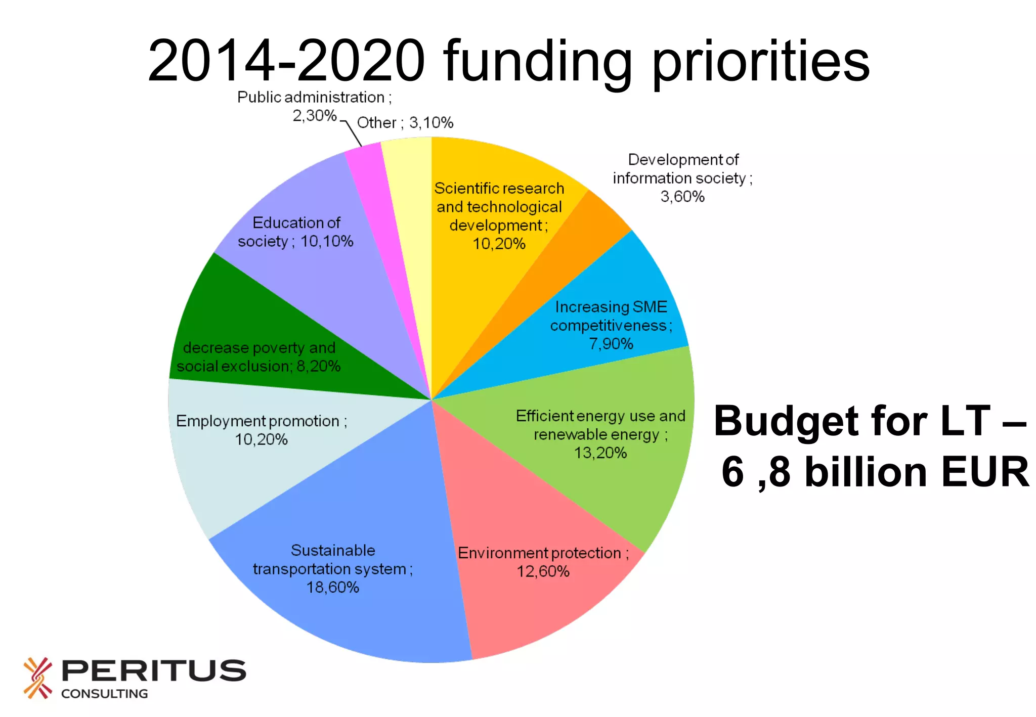 2014-2020 funding priorities

Budget for LT –
6 ,8 billion EUR

 