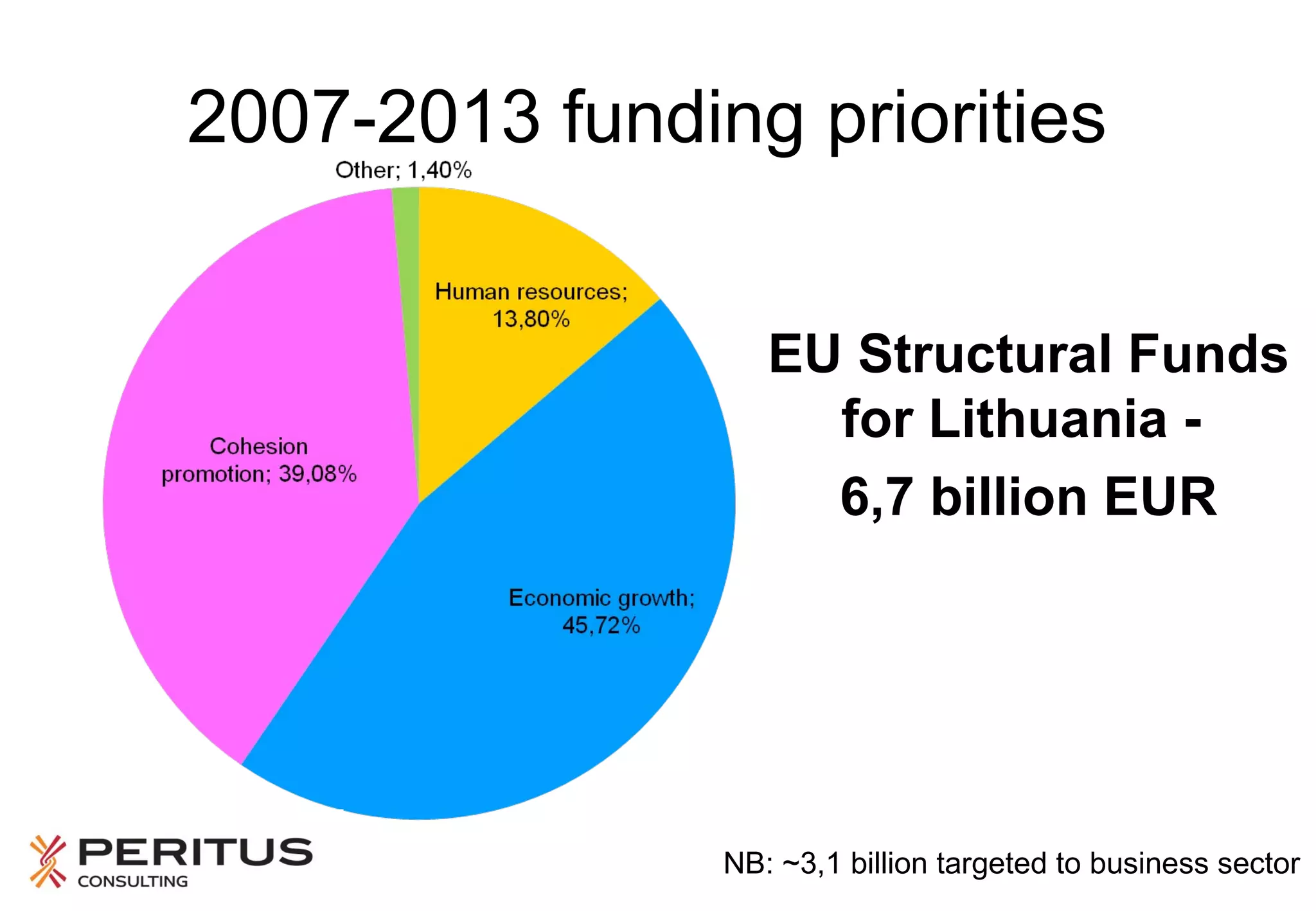 2007-2013 funding priorities
EU Structural Funds
for Lithuania 6,7 billion EUR

NB: ~3,1 billion targeted to business sector

 