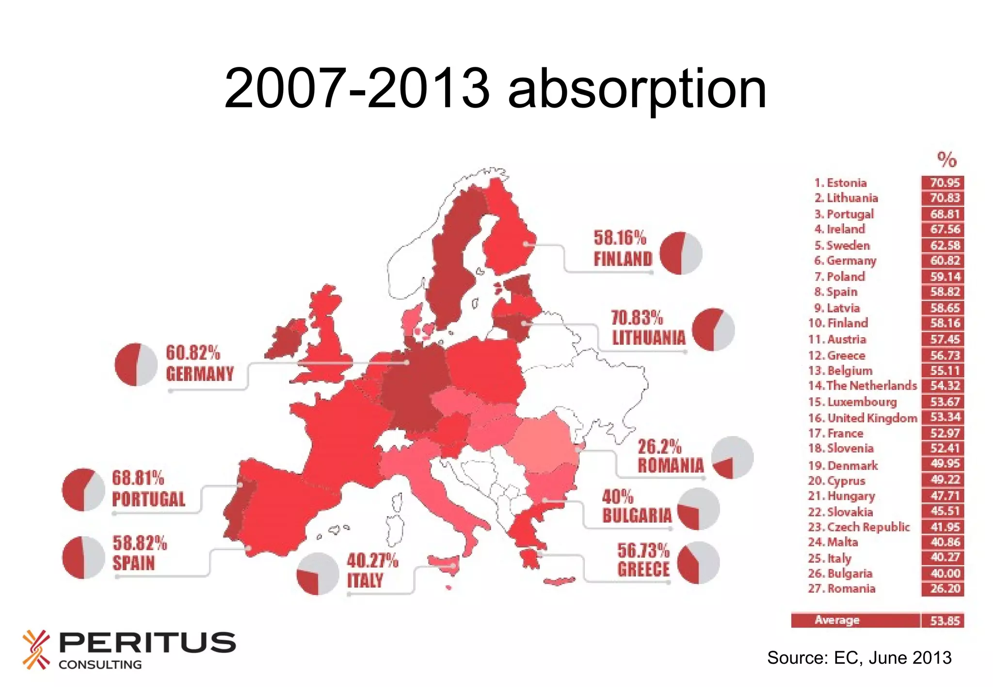 2007-2013 absorption

Source: EC, June 2013

 