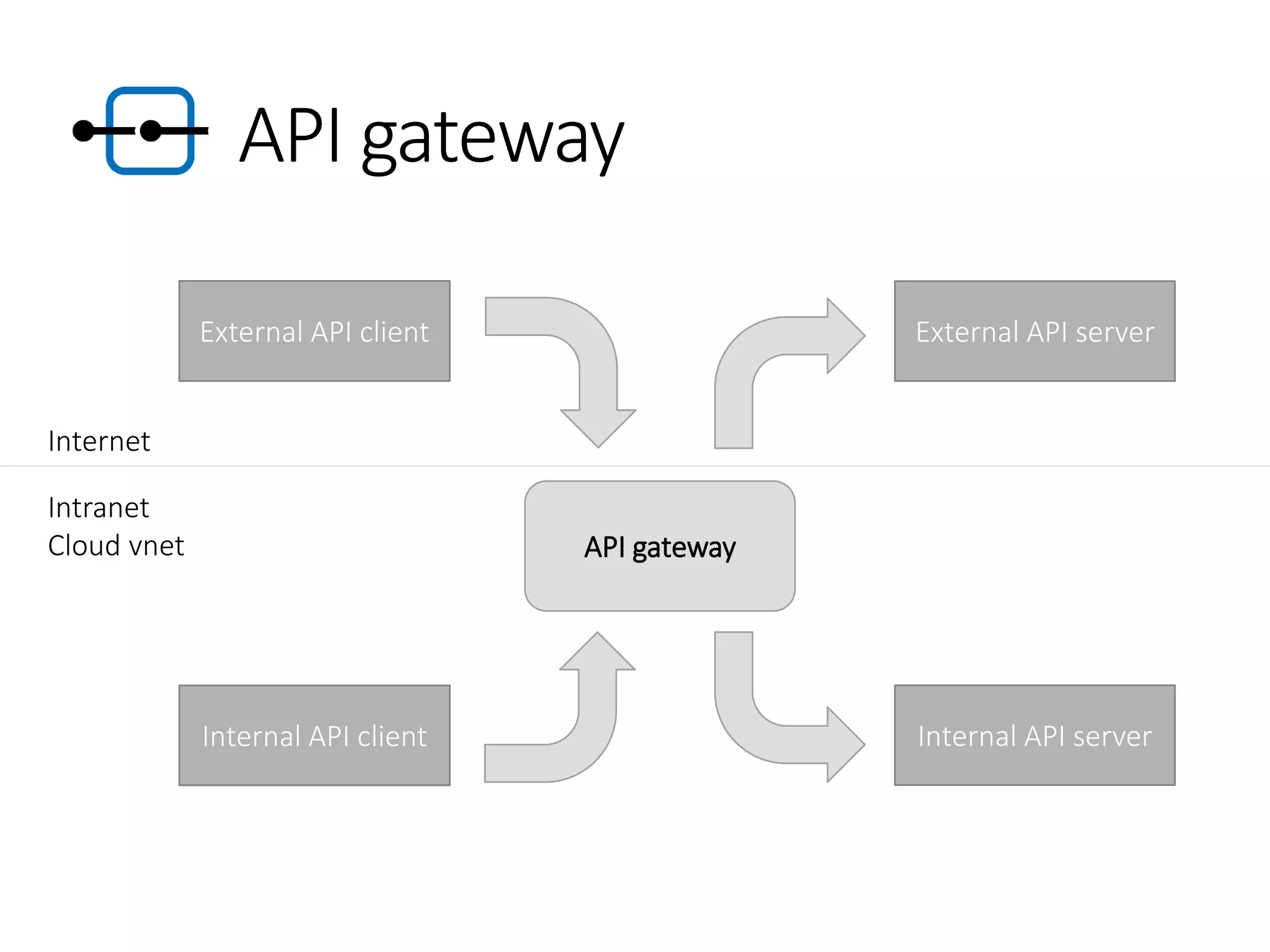 API gateway
Internal API client Internal API server
External API serverExternal API client
API gateway
Internet
Intranet
Cloud vnet
 