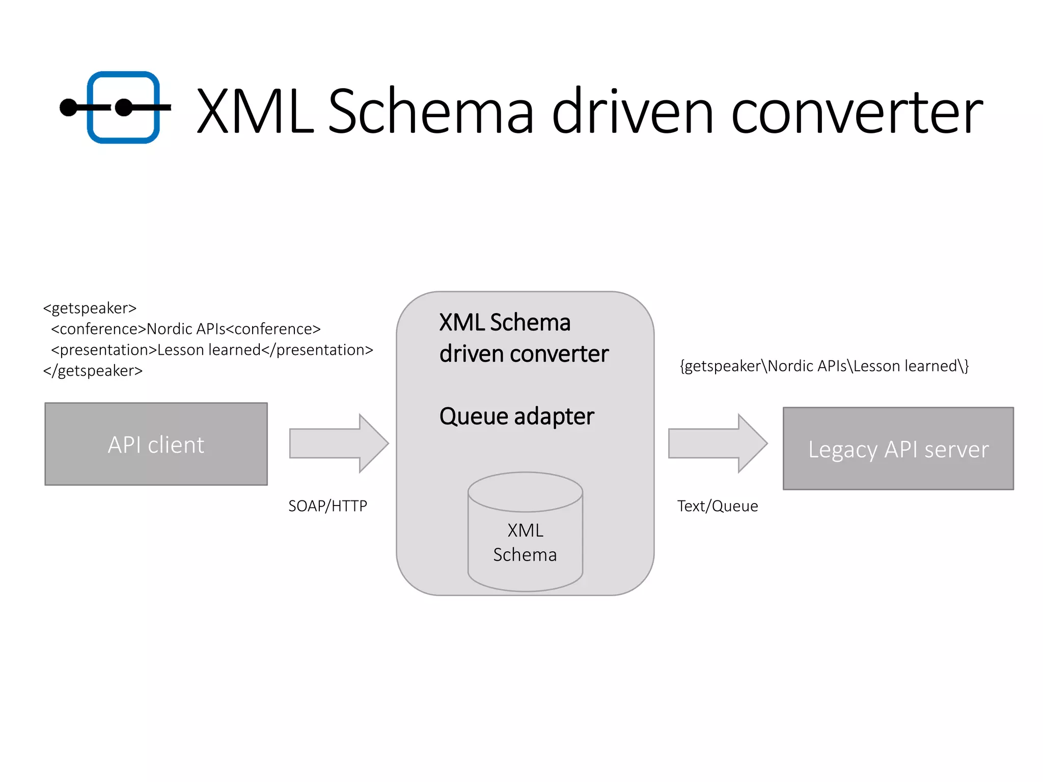 API client Legacy API server
XML Schema driven converter
XML
Schema
{getspeakerNordic APIsLesson learned}
<getspeaker>
<conference>Nordic APIs<conference>
<presentation>Lesson learned</presentation>
</getspeaker>
XML Schema
driven converter
Queue adapter
SOAP/HTTP Text/Queue
 