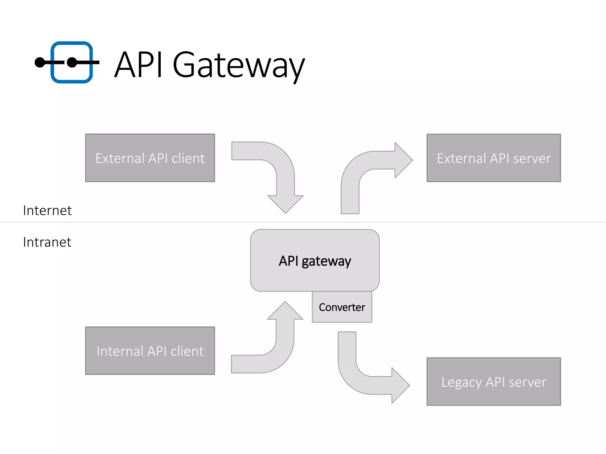 API gateway
Internal API client
Legacy API server
External API serverExternal API client
API Gateway
Internet
Intranet
Converter
 