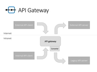 API gateway
Internal API client
Legacy API server
External API serverExternal API client
API Gateway
Internet
Intranet
Converter
 