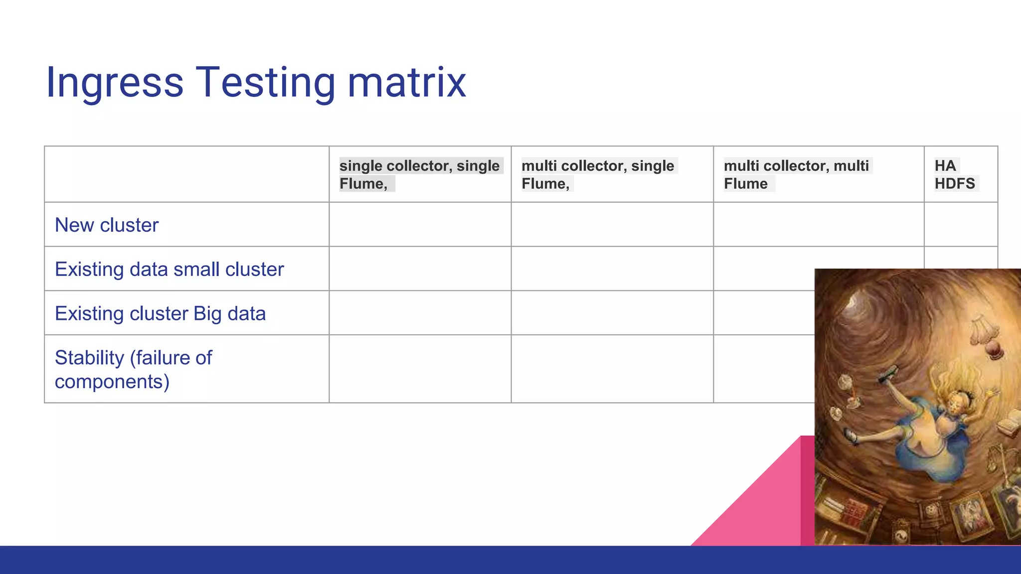 Ingress Testing matrix
single collector, single
Flume,
multi collector, single
Flume,
multi collector, multi
Flume
HA
HDFS
New cluster
Existing data small cluster
Existing cluster Big data
Stability (failure of
components)
 