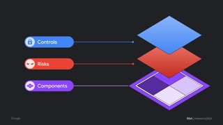 Risks
Controls
Components
 