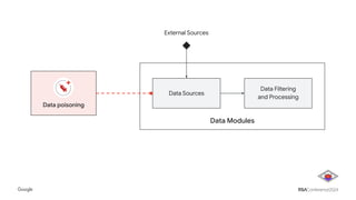 Data poisoning
Data Modules
Data Sources
Data Filtering
and Processing
External Sources
 