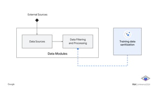 Data Modules
Data Sources
Data Filtering
and Processing
External Sources
Training data
sanitization
 