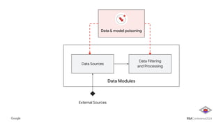 Data Modules
Data Sources
Data Filtering
and Processing
External Sources
Data & model poisoning
 