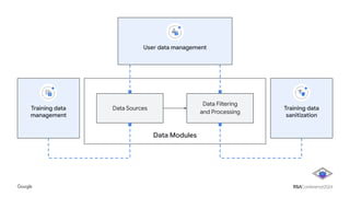 Data Modules
Data Sources
Data Filtering
and Processing
Training data
sanitization
Training data
management
User data management
 