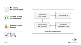 Infrastructure Modules
Training, Tuning
and Evaluation
Model and
Frameworks Code
Model and
Framework code
Model and Data
Storage
Training, Tuning
and Evaluation
Model
serving
Model and
Data Storage
Model Serving
 