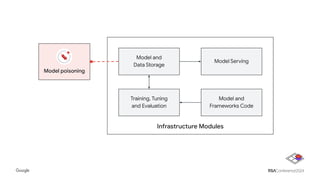 Infrastructure Modules
Training, Tuning
and Evaluation
Model and
Frameworks Code
Model and
Data Storage
Model Serving
Model poisoning
 