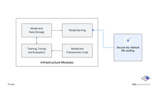 Infrastructure Modules
Training, Tuning
and Evaluation
Model and
Frameworks Code
Model and
Data Storage
Model Serving
Secure-by-default
ML tooling
 