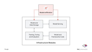 Infrastructure Modules
Training, Tuning
and Evaluation
Model and
Frameworks Code
Model and
Data Storage
Model Serving
Model exfiltration
 